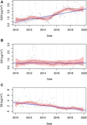 A case-crossover study of ST-elevation myocardial infarction and organic carbon and source-specific PM2.5 concentrations in Monroe County, New York